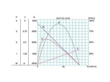 Permanenterregter DC-Getriebemotor, Planetengetriebemotor 36JXE30K/36ZY50