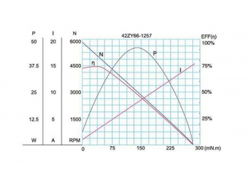 Permanenterregter DC-Getriebemotor, Planetengetriebemotor 42JX150K/42ZY66