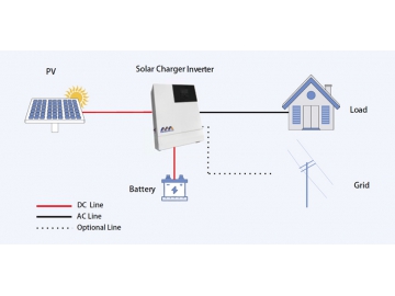 Solar Wechselrichter/Ladegerät Kombi