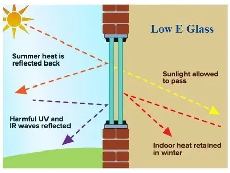 Unbeschichtetes Low-E-Glas  (weiche Beschichtung)     Offline Low-E Coated Glass (Soft Coated)