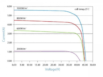 36V 190W/195W/200W /205W/210W weißes monokristallines Solarmodul