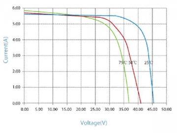 36V 190W/195W/200W /205W/210W weißes monokristallines Solarmodul