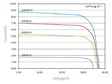 30P 230W/235W/240W/245W/250W polykristallines Solarmodul