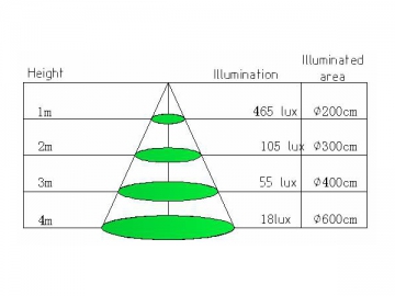 14W LED-Leuchtstoffröhre T5 (transparente / milchige Abdeckung)