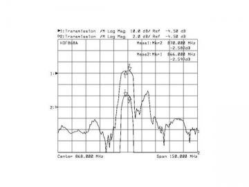 868MHz SAW Filter