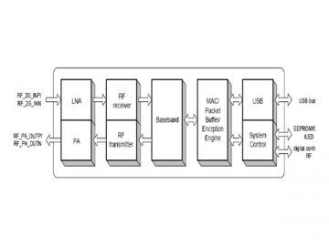 MAC/BBP 2.4 GHz Einchip-Modul