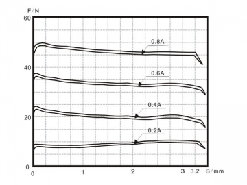 GV48-4-AT Proportionalmagnete